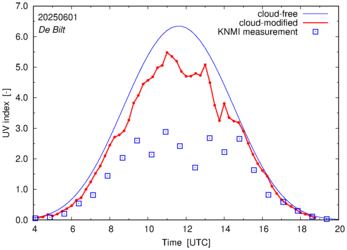 UV index comparison with RIVM data