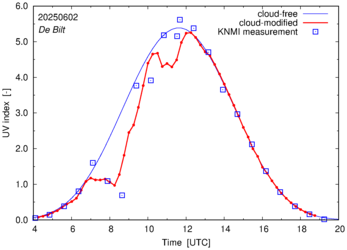 UV index comparison with RIVM data