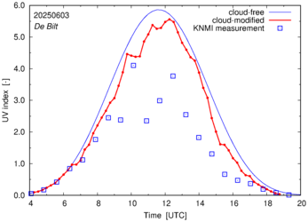 UV index comparison with RIVM data