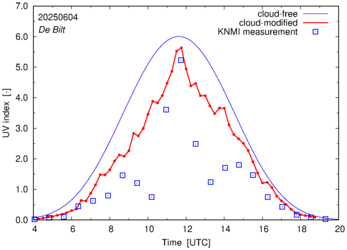 UV index comparison with RIVM data
