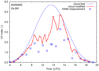 UV index comparison with RIVM data