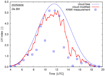 UV index comparison with RIVM data