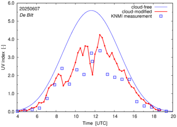 UV index comparison with RIVM data