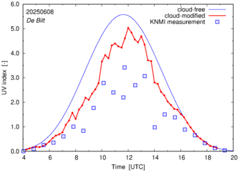 UV index comparison with RIVM data