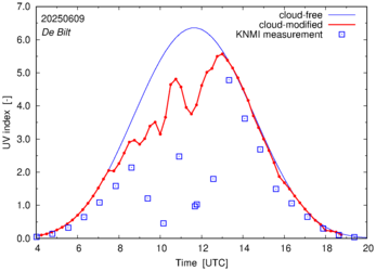 UV index comparison with RIVM data