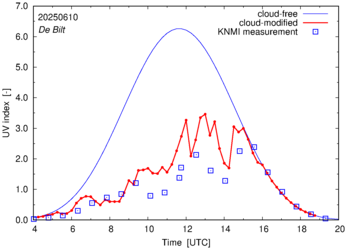 UV index comparison with RIVM data