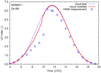 UV index comparison with RIVM data