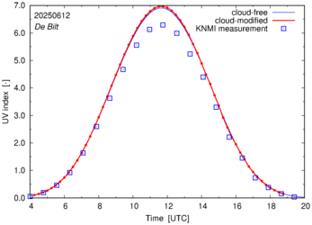 UV index comparison with RIVM data