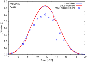 UV index comparison with RIVM data