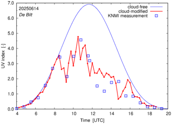 UV index comparison with RIVM data
