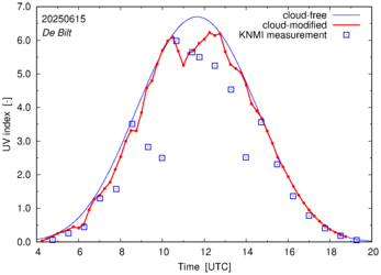 UV index comparison with RIVM data