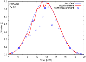 UV index comparison with RIVM data
