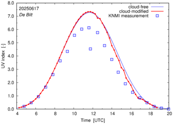 UV index comparison with RIVM data