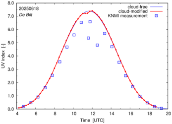 UV index comparison with RIVM data