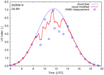 UV index comparison with RIVM data