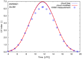 UV index comparison with RIVM data