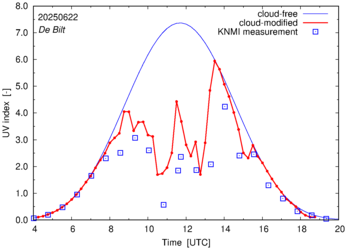 UV index comparison with RIVM data