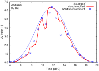 UV index comparison with RIVM data