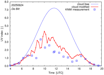 UV index comparison with RIVM data