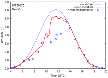 UV index comparison with RIVM data