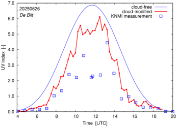 UV index comparison with RIVM data