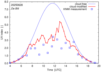 UV index comparison with RIVM data