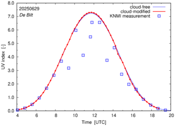 UV index comparison with RIVM data