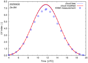UV index comparison with RIVM data