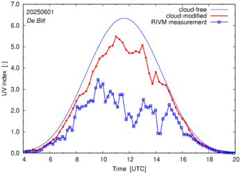 UV index comparison with RIVM data