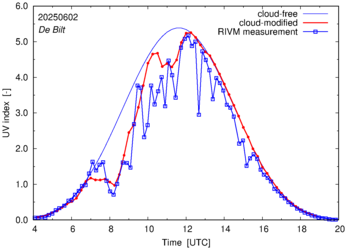 UV index comparison with RIVM data