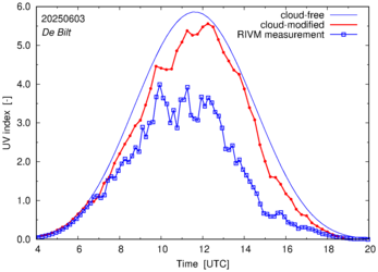 UV index comparison with RIVM data