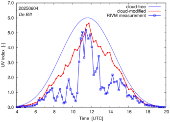 UV index comparison with RIVM data