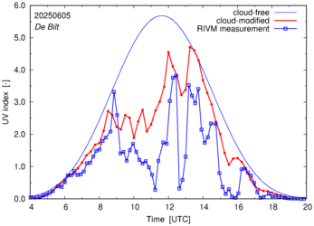 UV index comparison with RIVM data