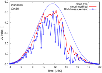 UV index comparison with RIVM data