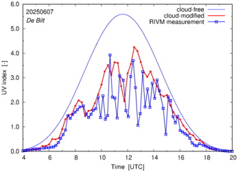 UV index comparison with RIVM data