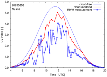 UV index comparison with RIVM data