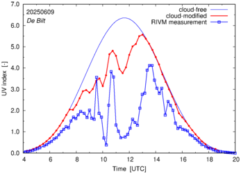 UV index comparison with RIVM data
