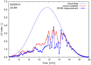UV index comparison with RIVM data