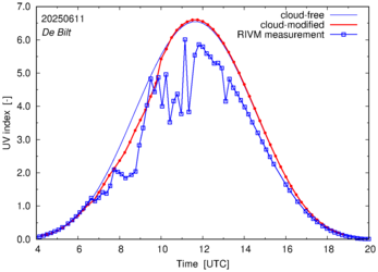 UV index comparison with RIVM data