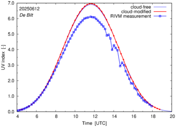 UV index comparison with RIVM data