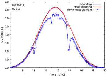 UV index comparison with RIVM data