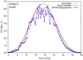 UV index comparison with RIVM data