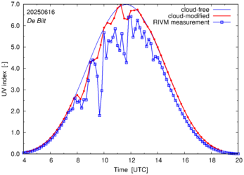 UV index comparison with RIVM data