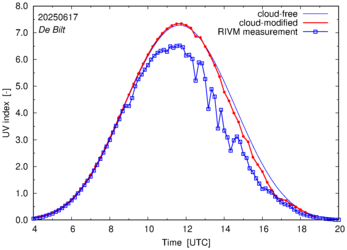 UV index comparison with RIVM data