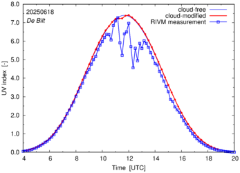 UV index comparison with RIVM data