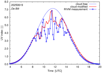 UV index comparison with RIVM data