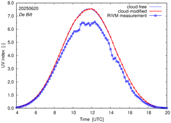 UV index comparison with RIVM data