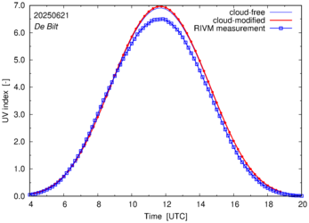 UV index comparison with RIVM data