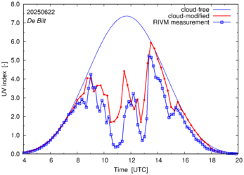 UV index comparison with RIVM data