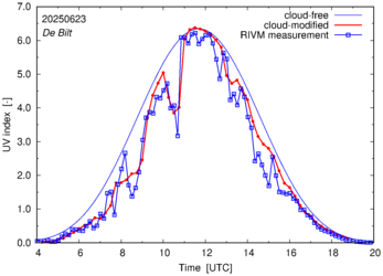 UV index comparison with RIVM data